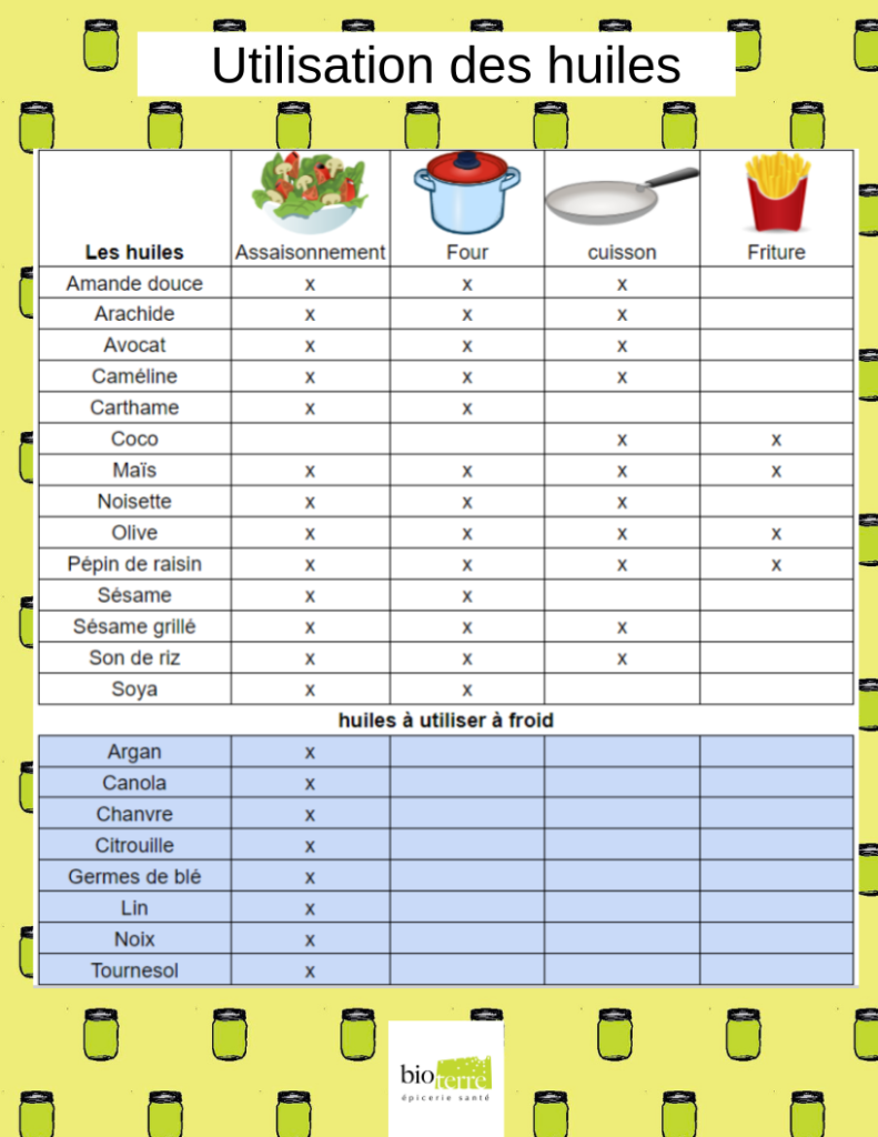 Tableau Utilisation huiles Bio Terre