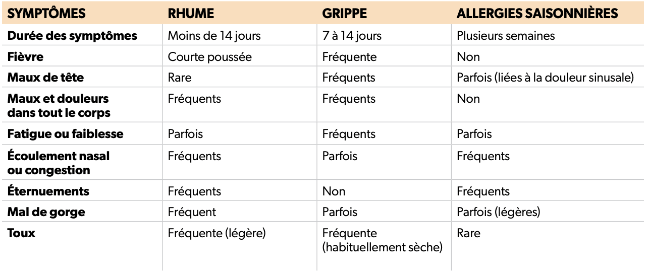 Difference rhume grippe immunitaire bio terre montreal